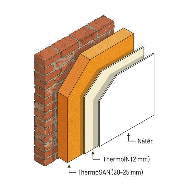 Diagram vrstev: zeď → ThermoSAN (20-25 mm) → ThermoIN (2 mm) → nátěr